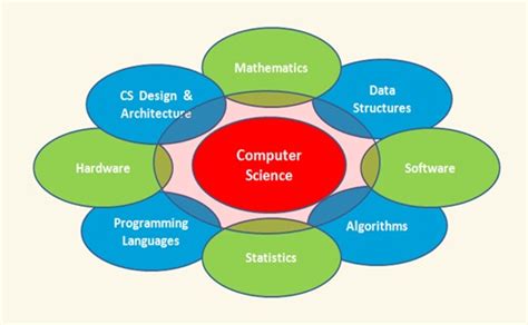 Learn Computer Science .